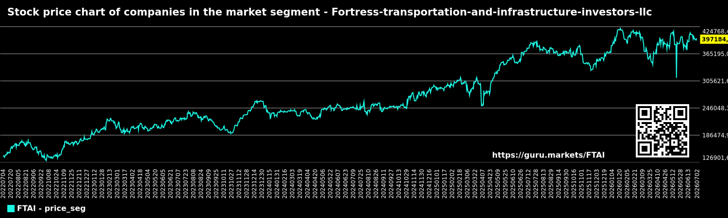 Stock price chart of companies in the market segment - Fortress-transportation-and-infrastructure-investors-llc